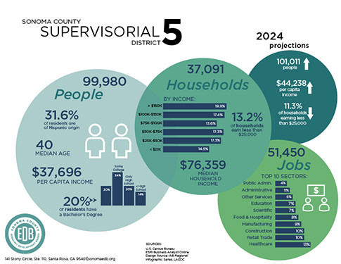 District 5 infographic sm