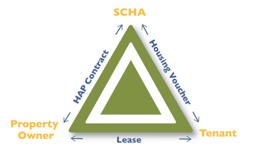 SCHA Relationships