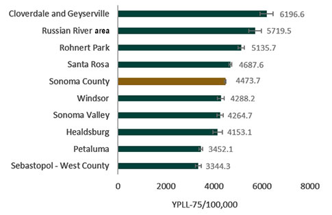 Figure 10. Age-adjusted YPLL-75 for all causes by select geography, three-year average, Sonoma County 2015-2017