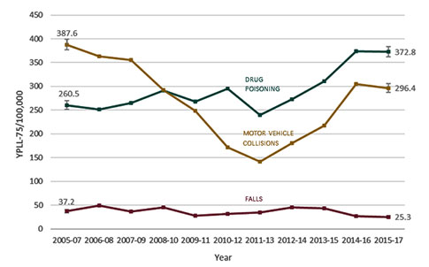 Figure 18. Age-adjusted premature death (YPLL-75) rates due to unintentional injury by cause of death, three-year moving average, Sonoma County 2005-2007 to 2015-2017