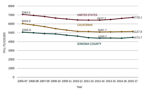 Figure 19. Age-adjusted premature death (YPLL-75) rates, three-year average, Sonoma County, California, and the United States 2005-2007 to 2015-2017