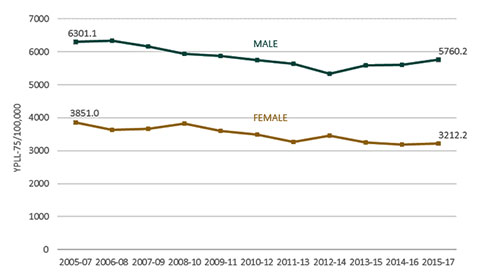 Figure 20. Age-adjusted premature death (YPLL-75) rates by sex, three-year moving average, Sonoma County 2015-2017
