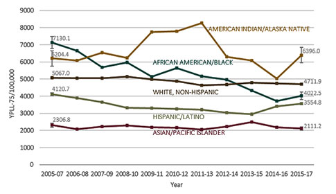 Figure 21. Age-adjusted premature death (YPLL-75) rates by race/ethnicity, three-year moving average, Sonoma County 2015-2017
