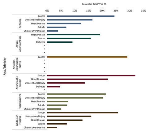 Figure 5. Leading causes of YPLL-75 by race/ethnicity, Sonoma County 2015-2017