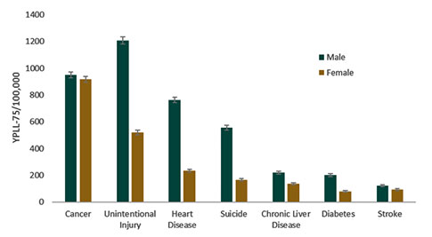 Figure 7. Age-adjusted premature death (YPLL-75) rates by sex and cause, three-year average, Sonoma County 2015-2017