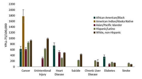 Figure 9. Age-adjusted premature death (YPLL-75) rates by race/ethnicity and cause, three-year average, Sonoma County 2015-2017