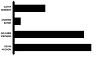 A drawing of a bar chart where each bar represents the number of votes a different candidate received