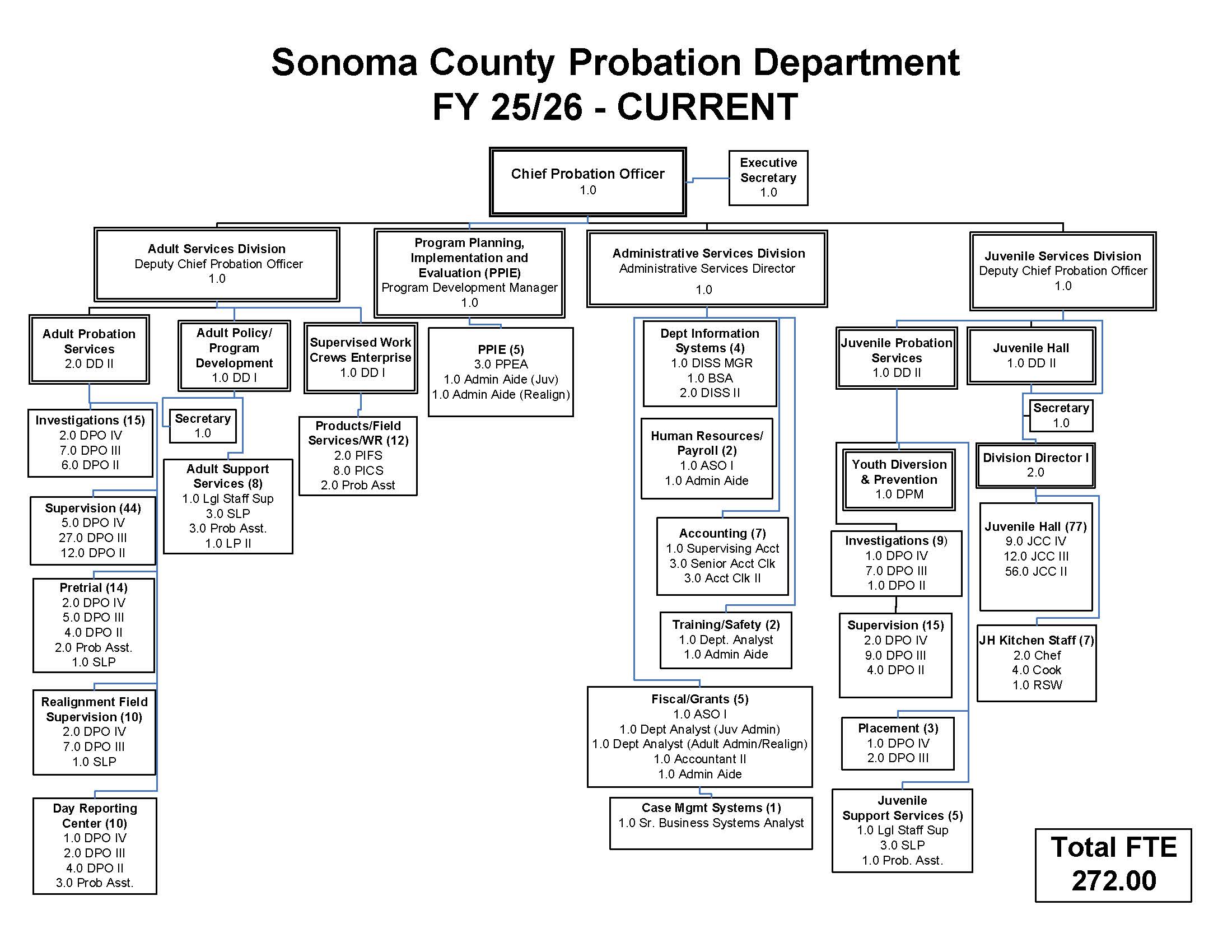 Org chart